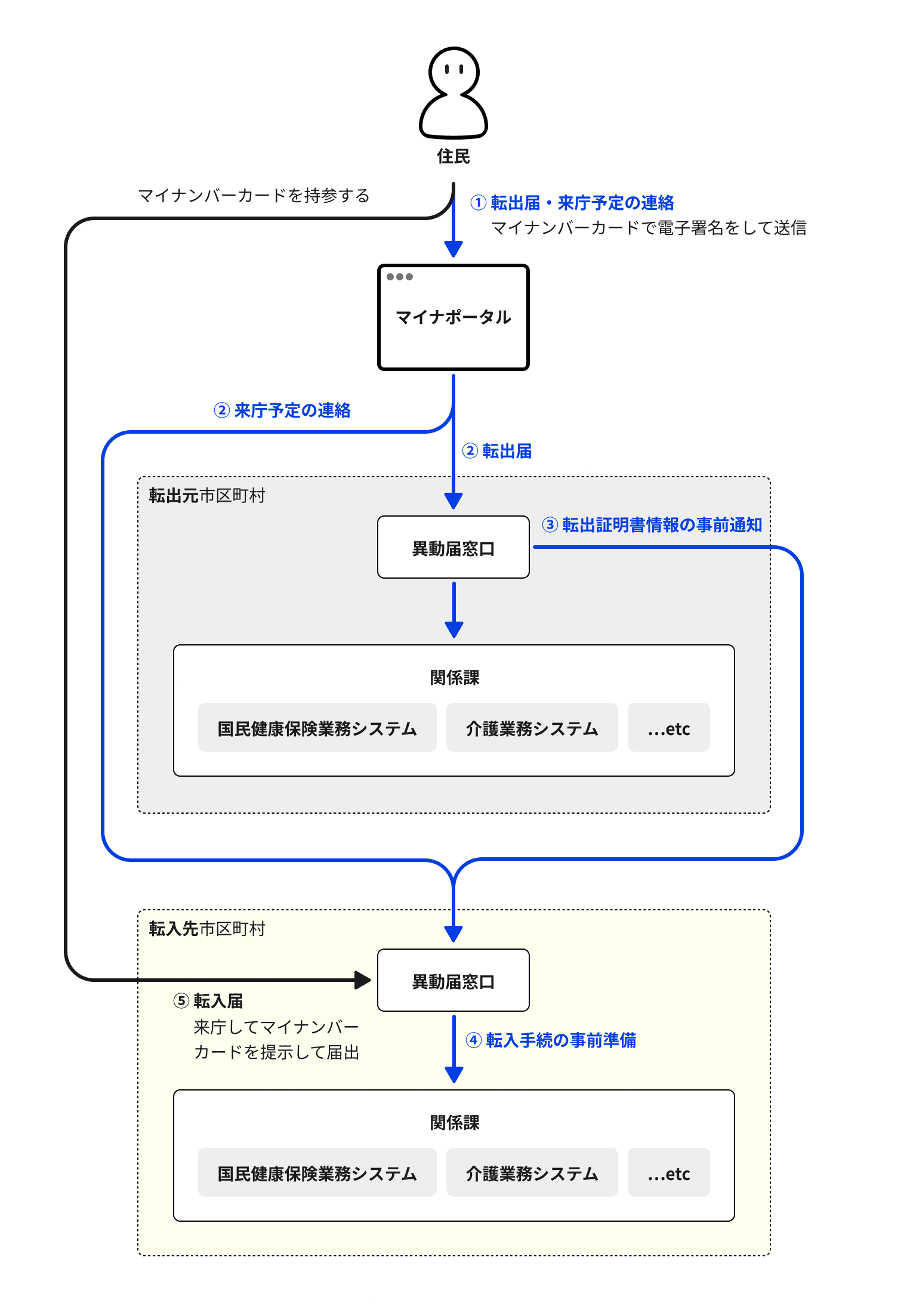 手続き流れ